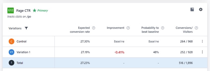 Test results from two different above the fold experiences. 