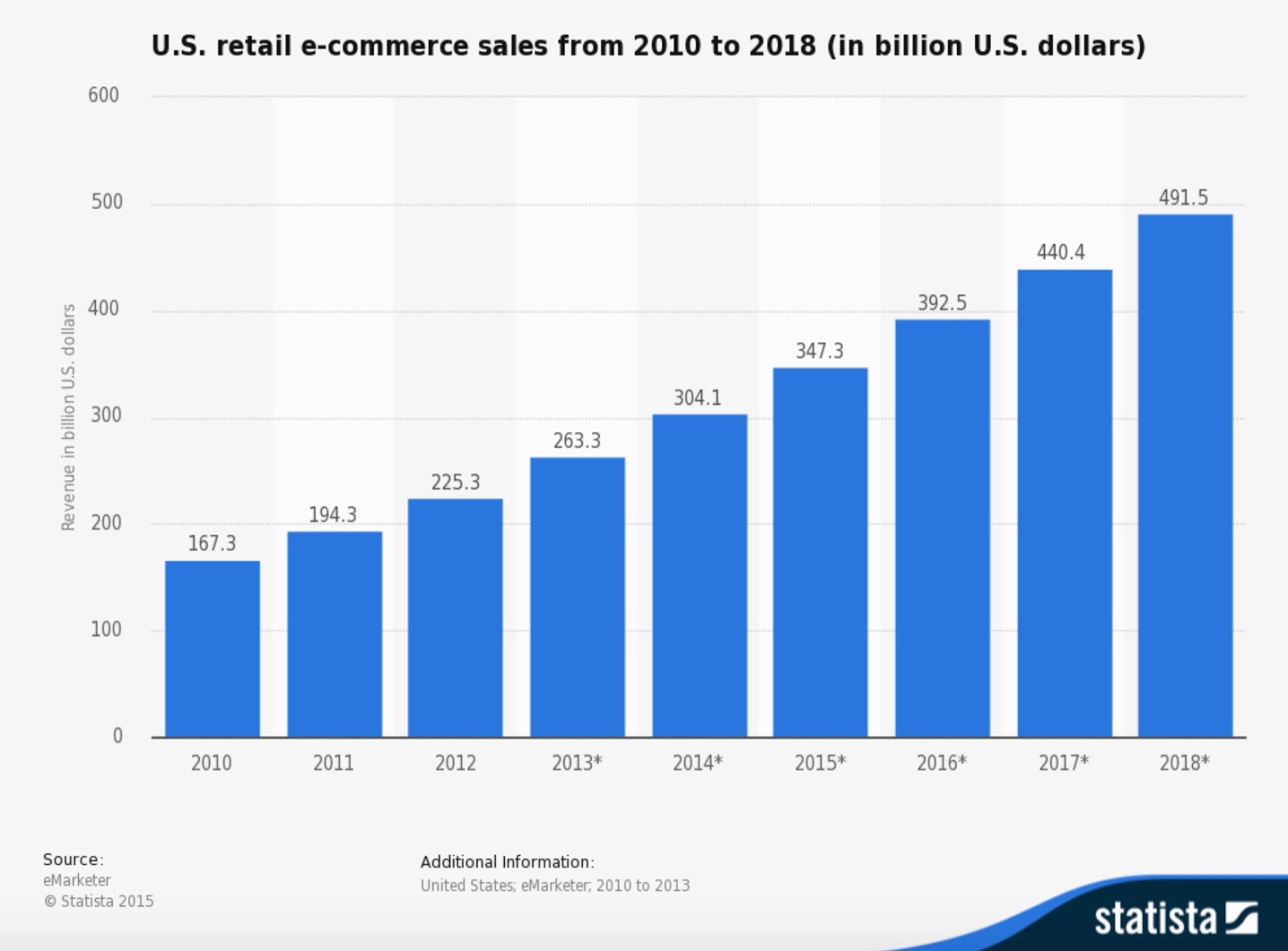 e commerce for manufacturing growth of e commerce png 1 000 743 pixels