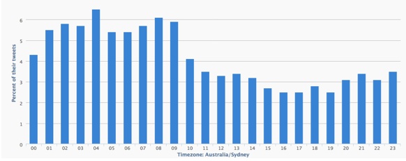 Twitter example data of when users are online.