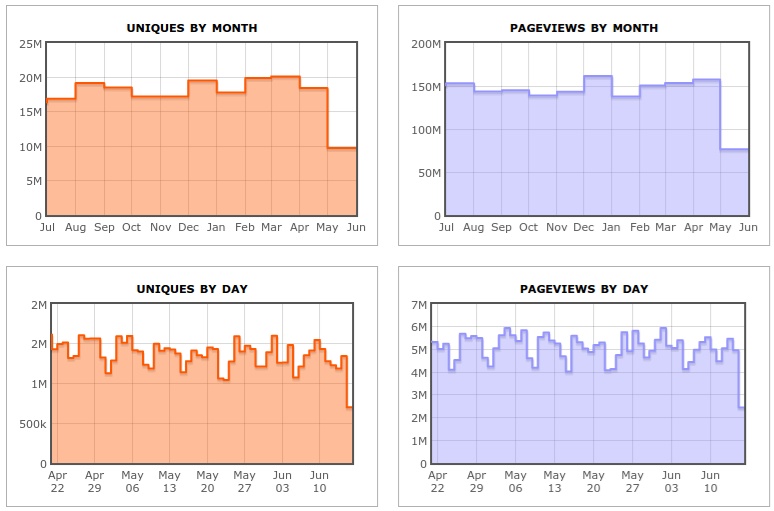 Bar chart infographic of Reddit stats.