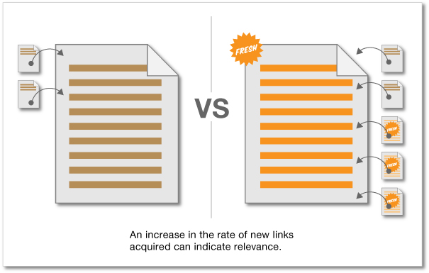 Infographic highlighting how increasing links indicate relevance to Google.