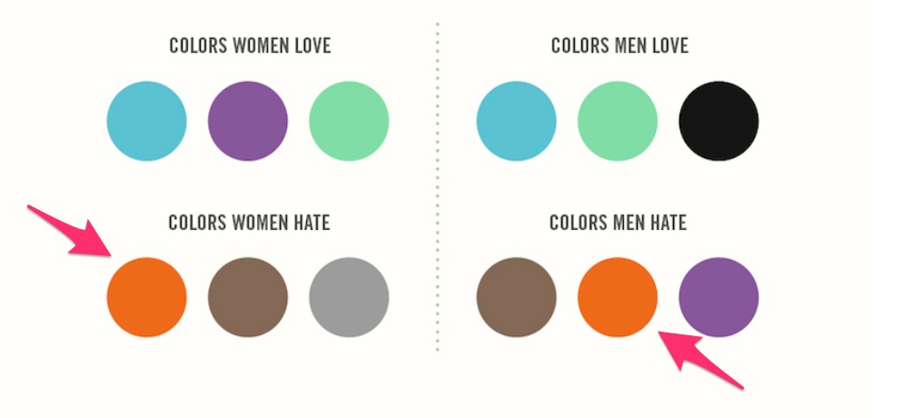 Infographic highlighting positive and negative color scheme association per gender demographic. 