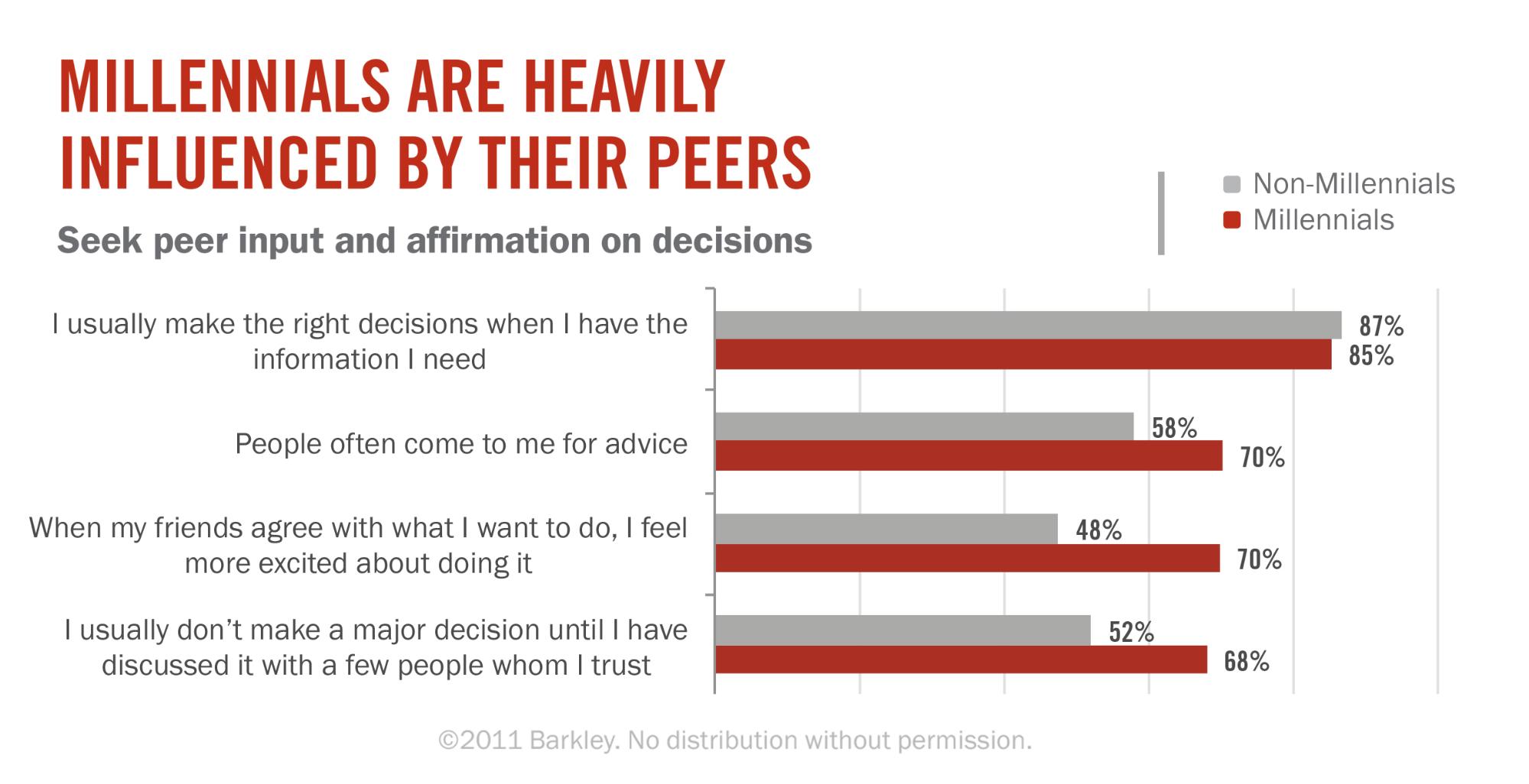 Infographic of peer influence on millennials. Image source Wordstream. 