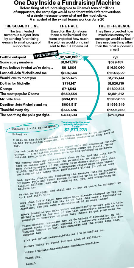 Graphic illustrating a case study of one day in a political campaign fundraising campaign. 