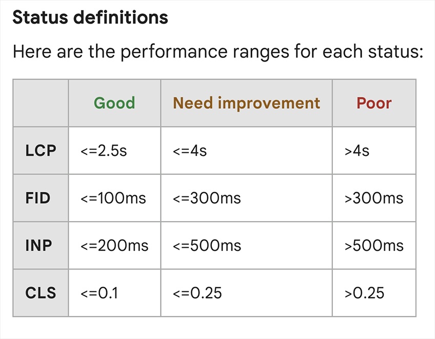 Chart for status definitions. 