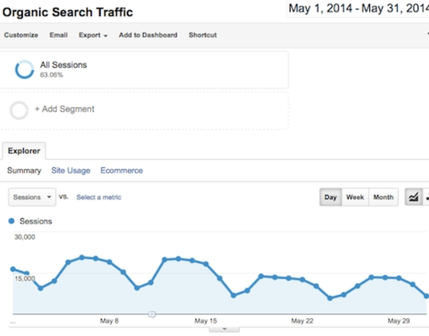 Organic Traffic Dip Due to Duplicate Content