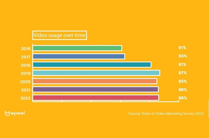 Trends for video use in business marketing