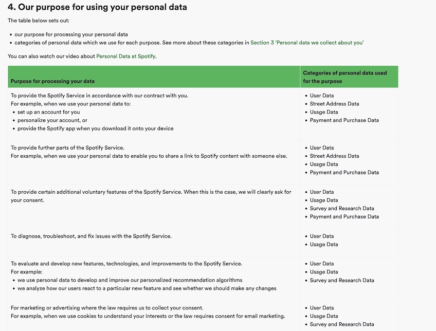 Section four of Shopfiy's privacy policy covering the use of personal data. 