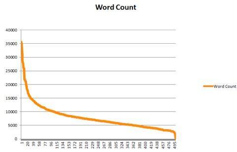 word count seomoz