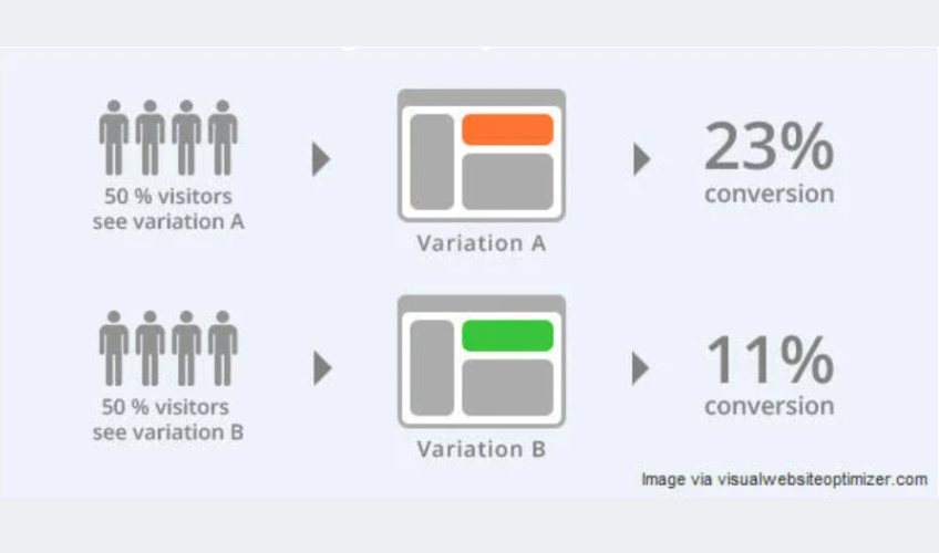 Infographic of AB testing mobile layout & user interaction. 