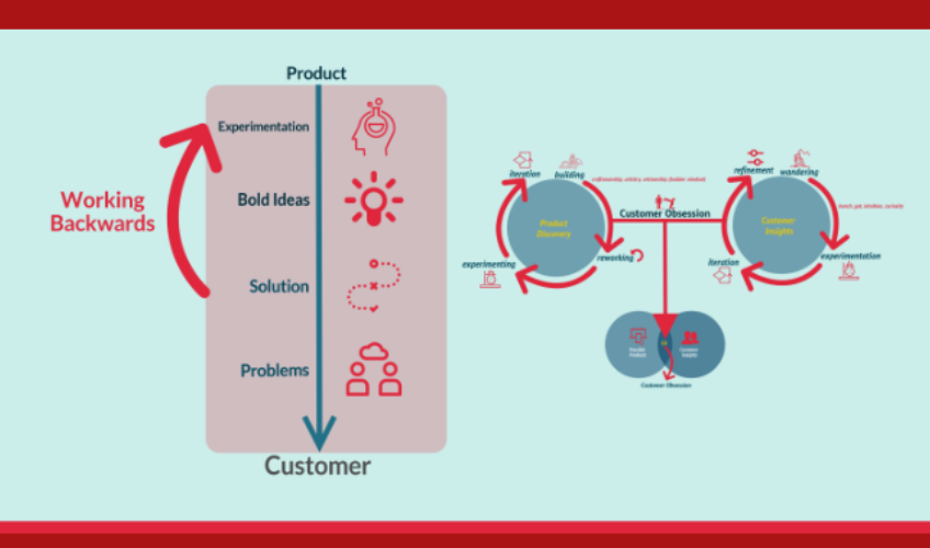 Infographic of Amazon Working Backwards product method.