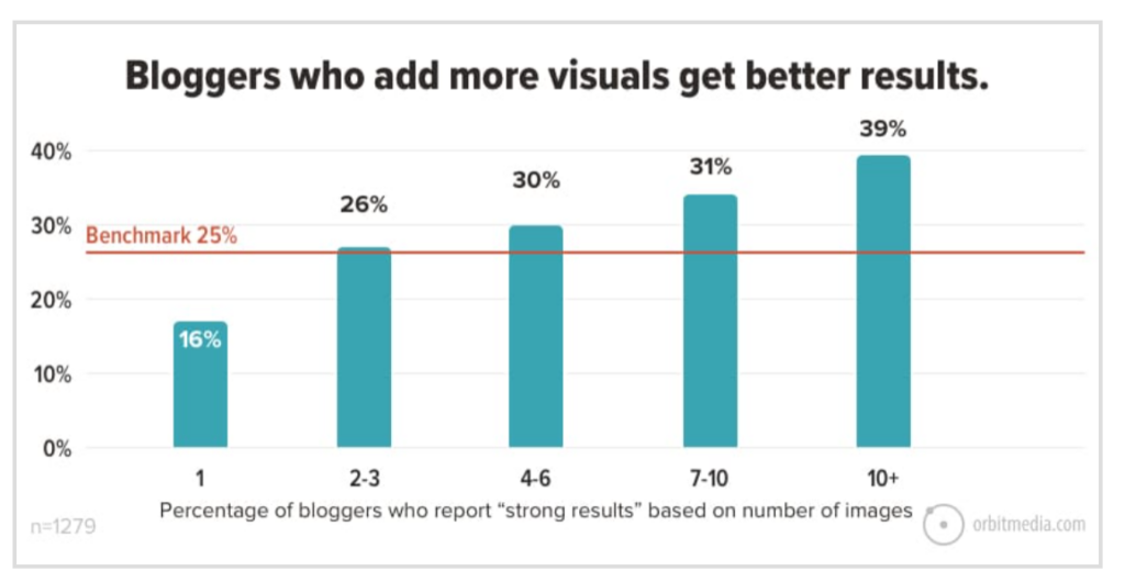 Infographic showing stats on bloggers who use various number of images per blog and the results in a bar graph. 