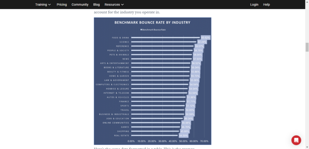 Infographic showcasing average bounce rates per industry. 