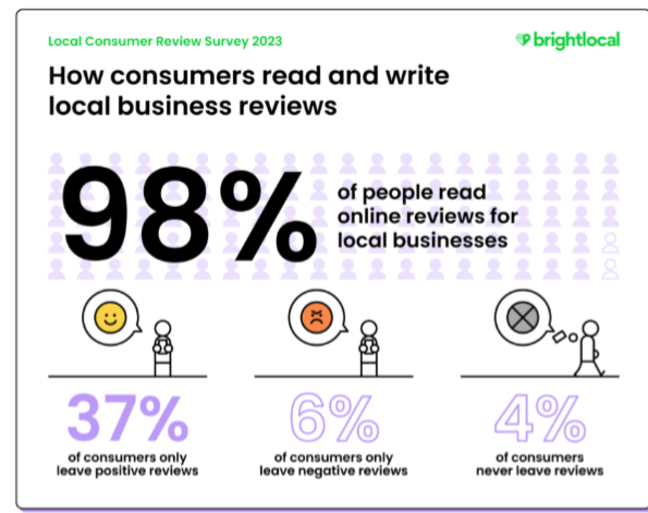 Infographic - consumer expectations and purchase influence. Source brightlocal. 