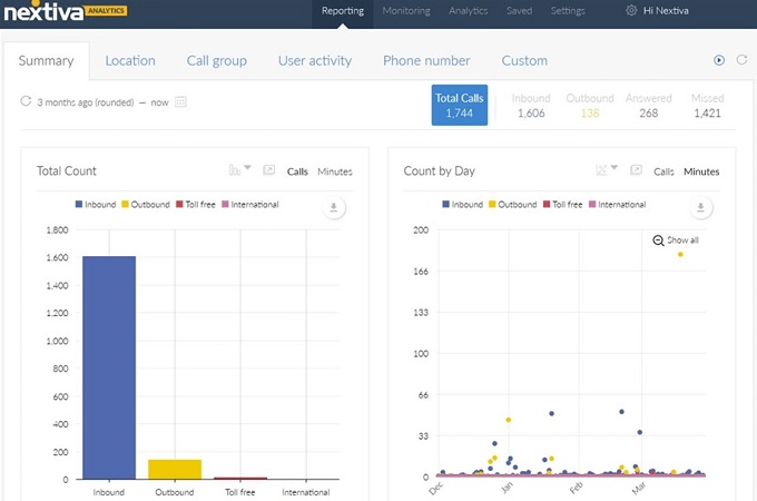 Screenshot of Nextiva's call center software summary screen showing data for totals calls.