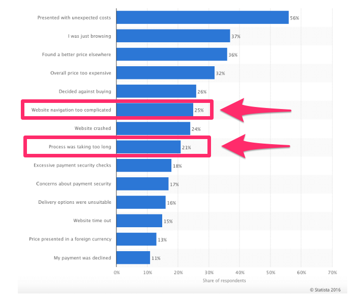 An infographic showcasing the reasons for shopping cart abandonment.