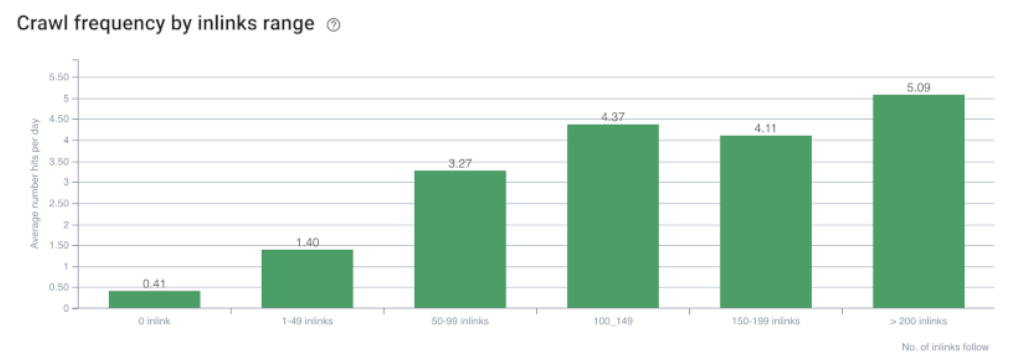 Crawl Frequency by Inlinks Range