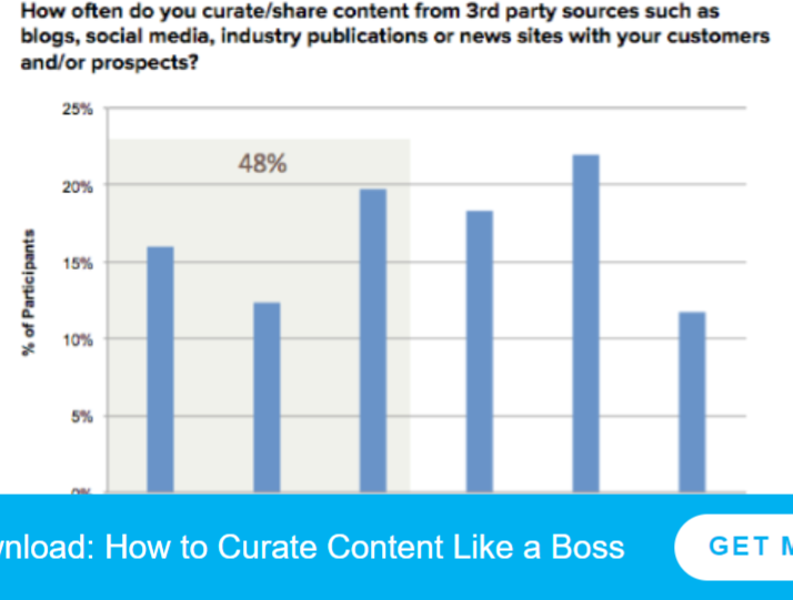 Screenshot of Curata curation bar graph stats. 