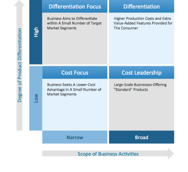 Table showing the degree of product differentiation. 