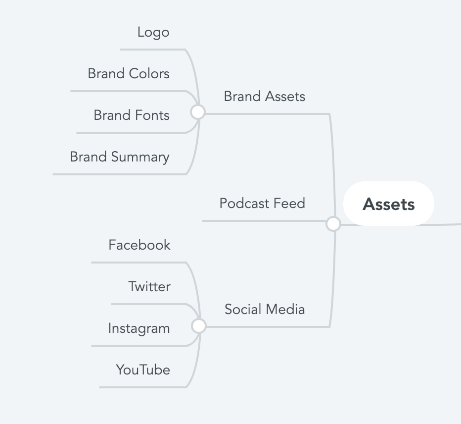 Mind mapping a website plan and focusing on the assets section example.