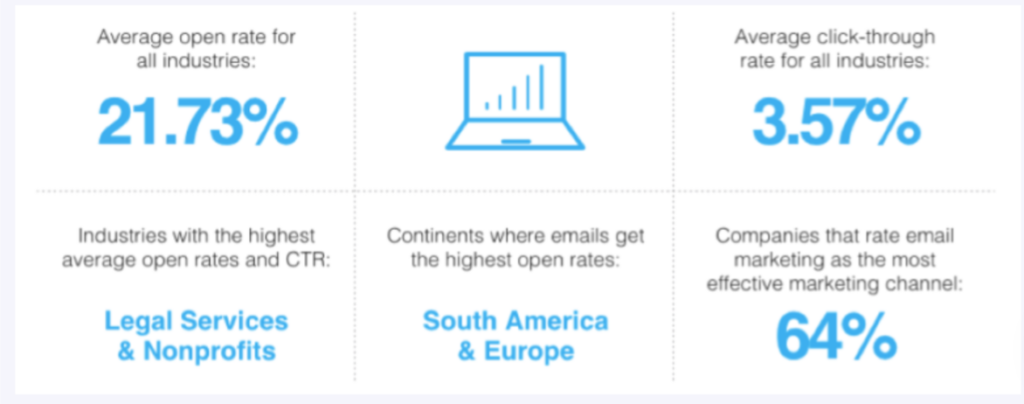 Infographic of email click-through-rates & related stats. 