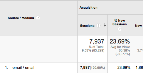 email traffic from Neil Patel