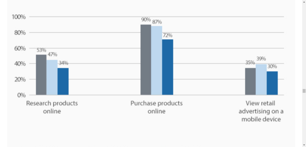 Infographic of expected behavior of mobile users per age demographic. 