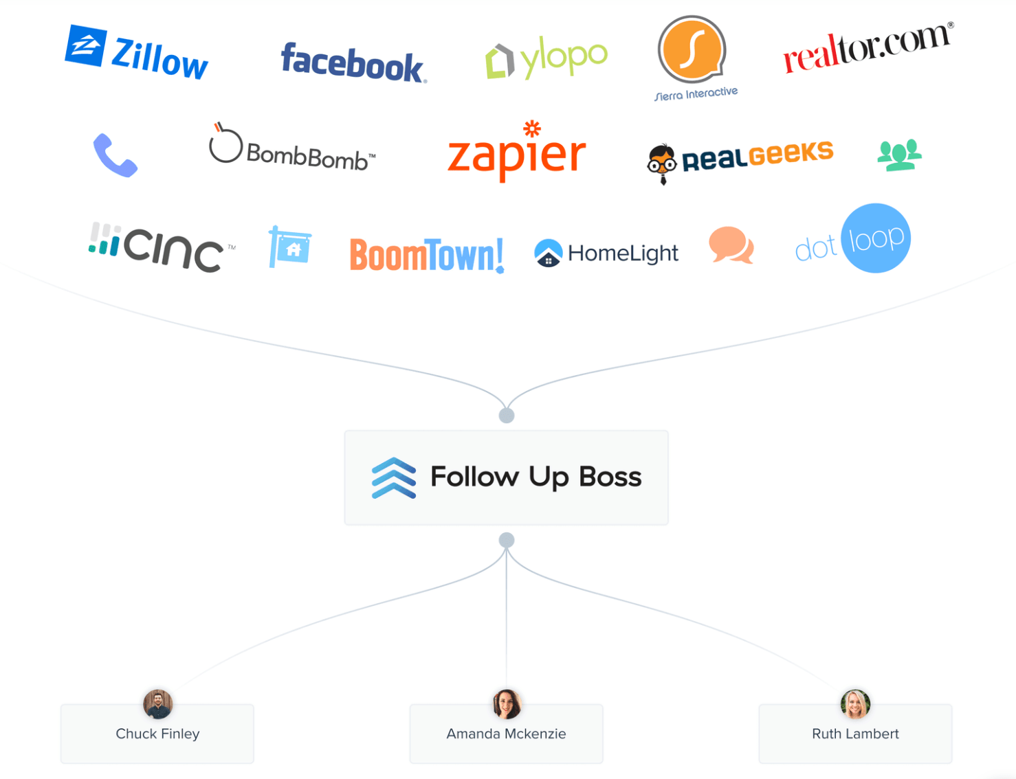 Follow Up Boss integrates with multiple providers.