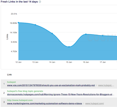 Cognitive SEO fresh links in the last 14 days data