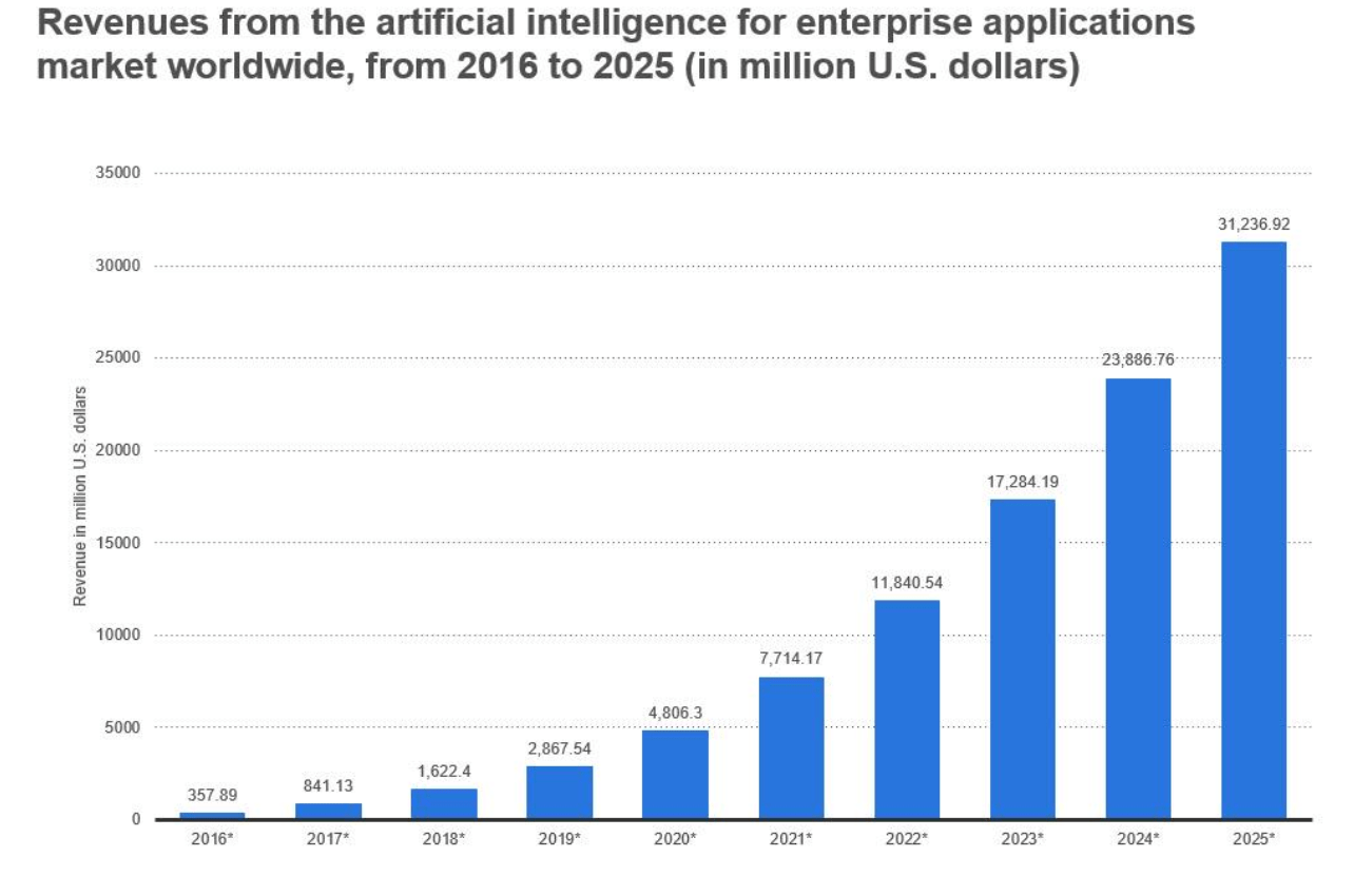 AI growth