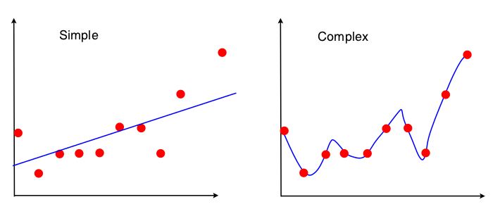 Infographic depicting simple and complex statistics. 