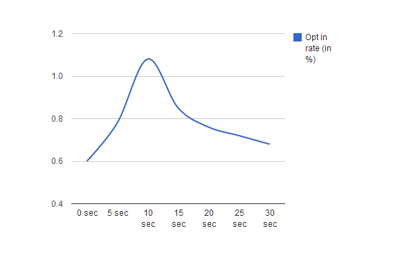 Infographic of time until pop-up is displayed.