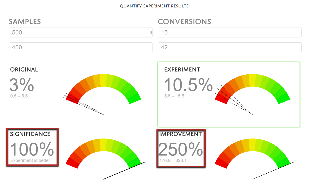 Graphic image of a split test.