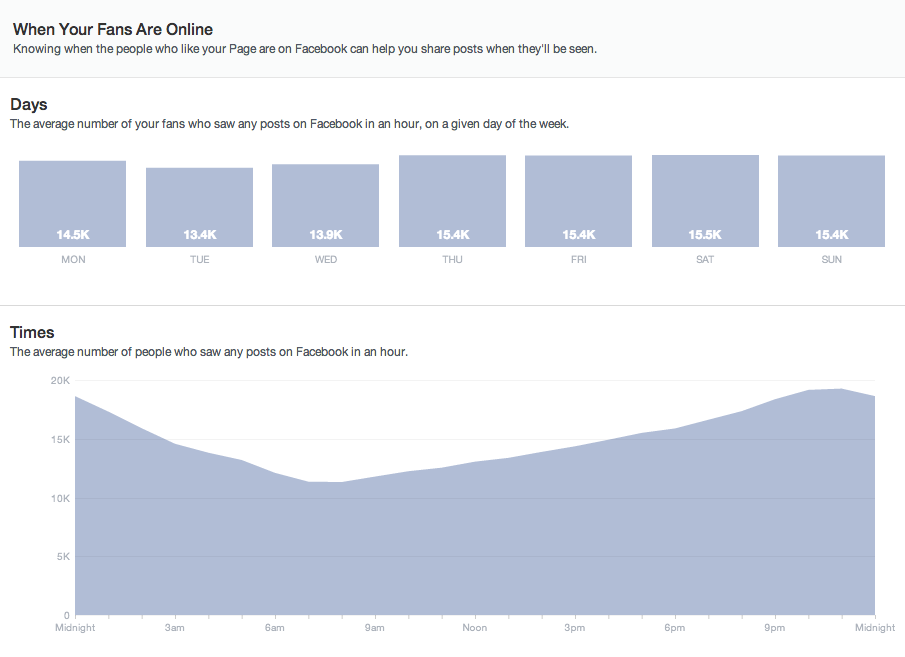 Data of when your fans are online - days and times.