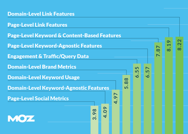 MOZ infographic on ranking factors.