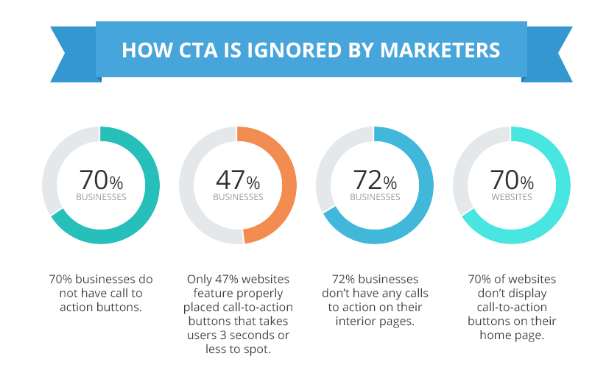 Infographic on ignored CTAs.