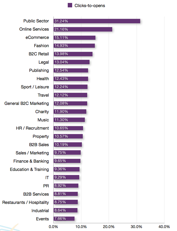 SmartInsights infographic of clicks to open based on industry