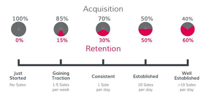 Infographic of customer life cycle. 