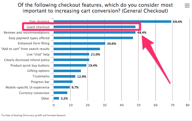 Infographic of the following checkout features, which do you consider most important to increasing cart conversions? (General Checkout)