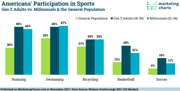 Infographic bar chart of American public participation in sports 2017. 