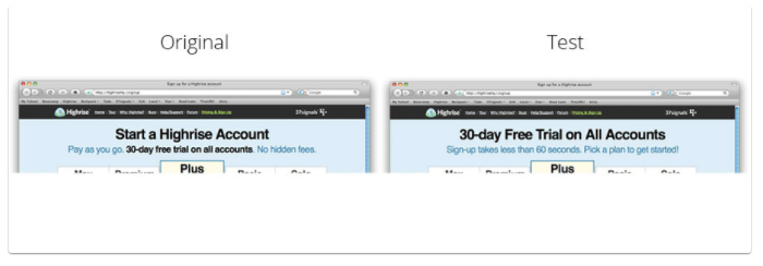 Highrise used A/B testing to test a hypothesis about the header on their homepage: