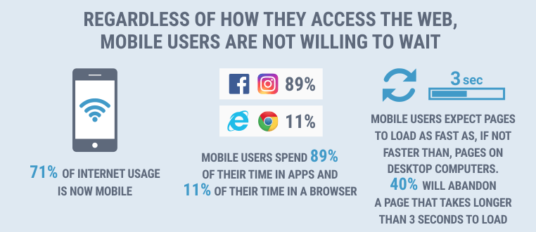 Infographic of mobile users waiting time tolerance stats. 