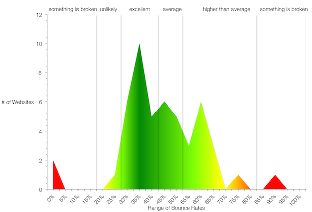 Infographic - line graph depicting bounce rates. 