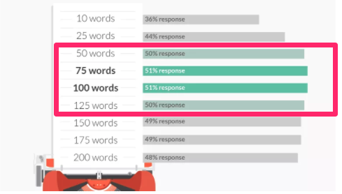 Recent studies suggest that emails between 50 and 125 words have the highest conversion rates.