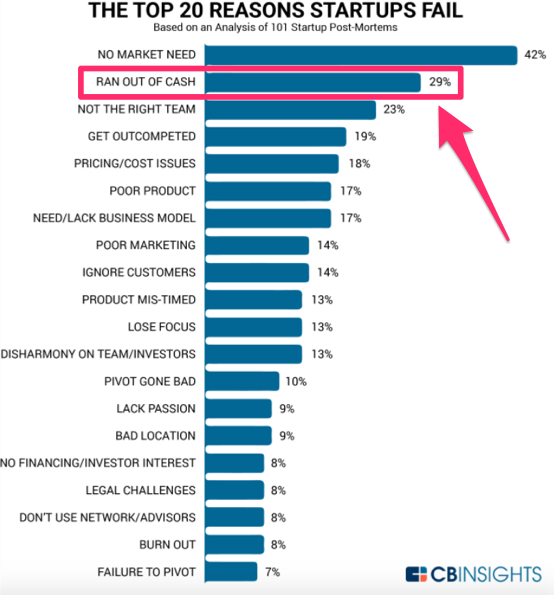 The top 20 reasons startups fail infographic