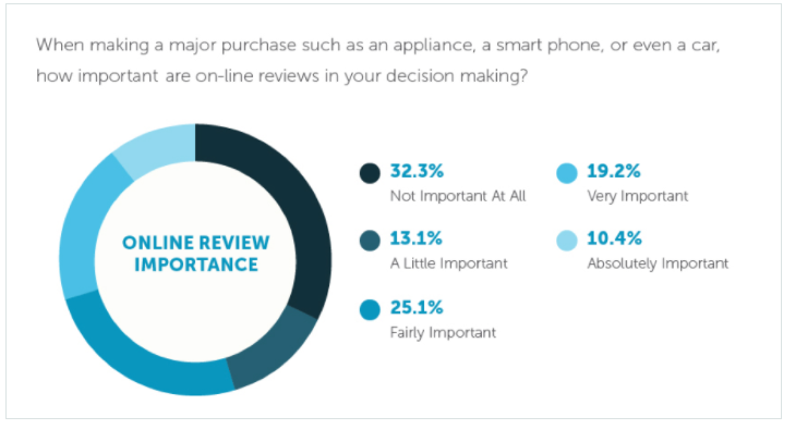 Pie chart and stats showing what role online reviews have before purchasing decisions