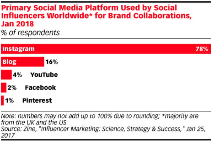 Infographic of primary social media platform used by social influencers worldwide for brand collaborations Jan 2018