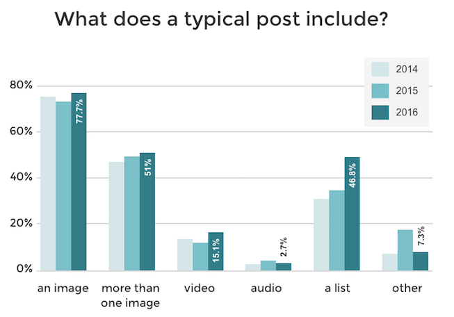 An infographic surrounding typical blog posts.