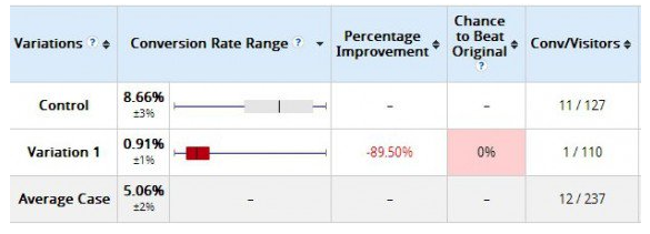 Example of results after a few days.