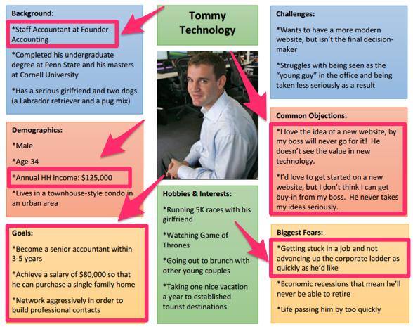 Example of customer profile with specific data for marketing purposes.